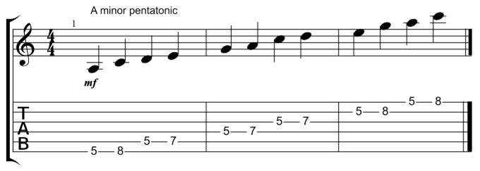 Scales on a guitar sales