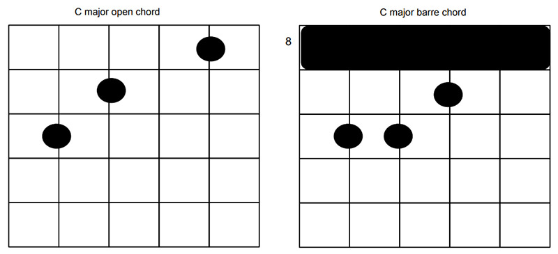 legeplads genopfyldning Napier What are the notes in a guitar chord? - Learn Guitar Malta