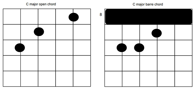 how to play a guitar chord