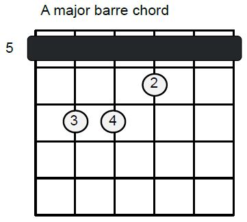 How to Play Barre Chords - Notes on a Guitar